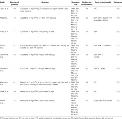 Approaching First-Line Treatment in Patients With Advanced CMML: Hypomethylating Agents or Cytotoxic Treatment?